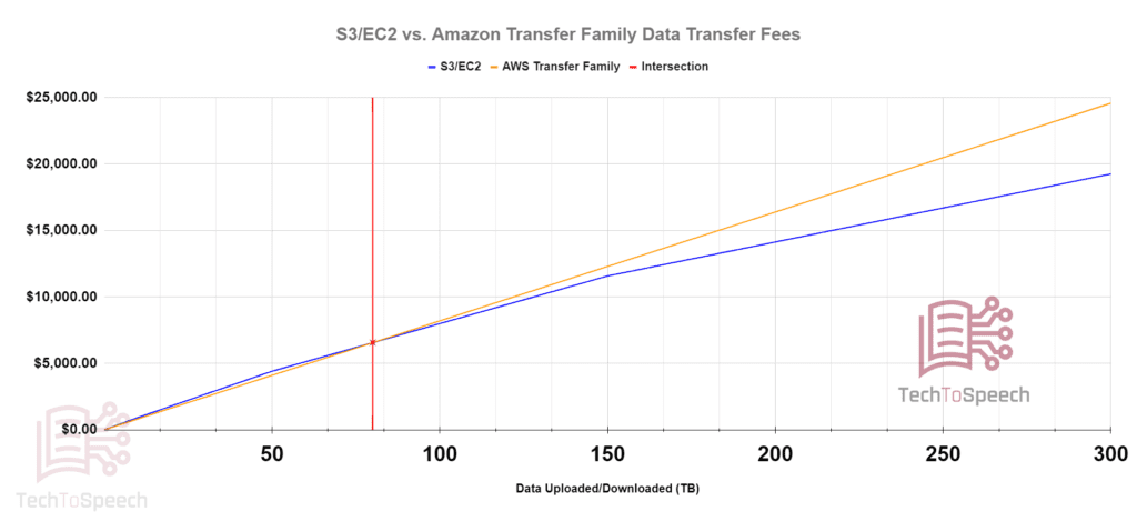 Amazon Transfer Family vs S3/EC2 Transfer Costs