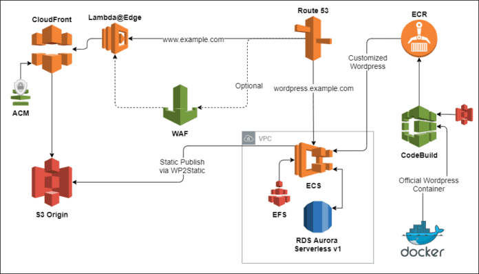 Serverless Static Wordpress on AWS for $0.01 a day - TechToSpeech